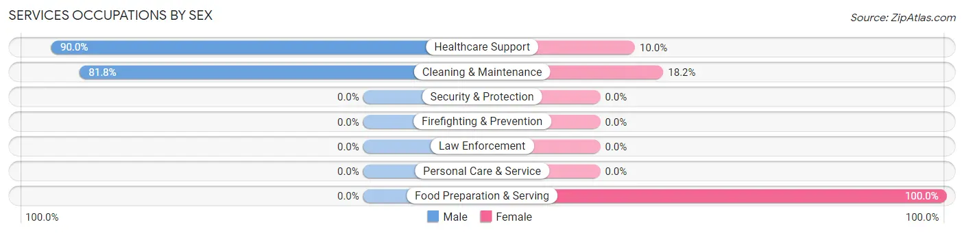 Services Occupations by Sex in Shiloh