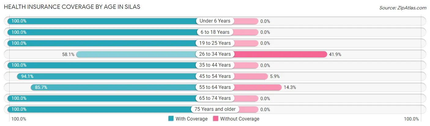 Health Insurance Coverage by Age in Silas