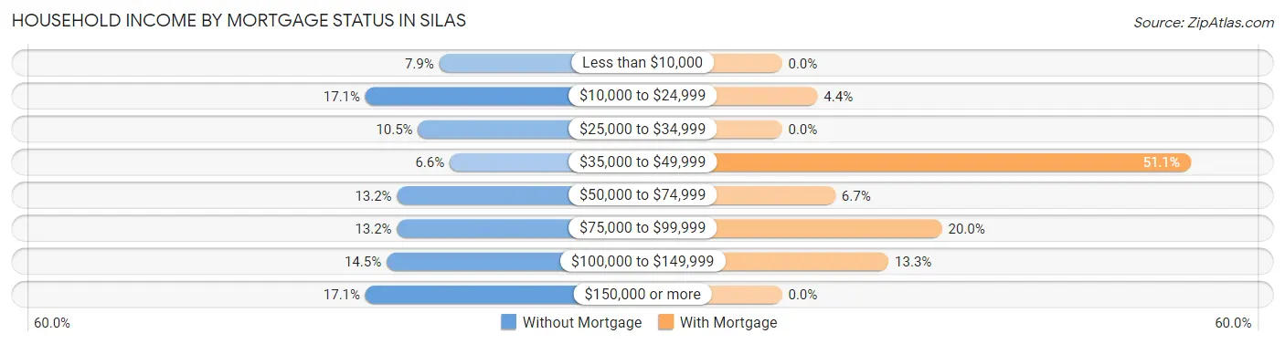 Household Income by Mortgage Status in Silas