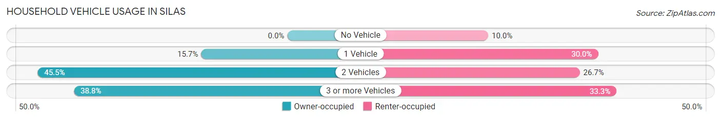 Household Vehicle Usage in Silas