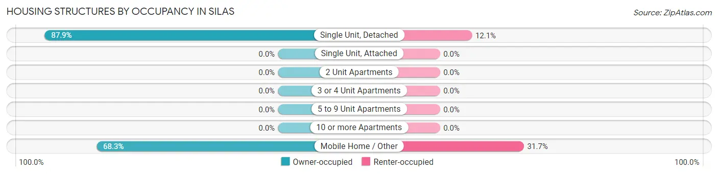 Housing Structures by Occupancy in Silas