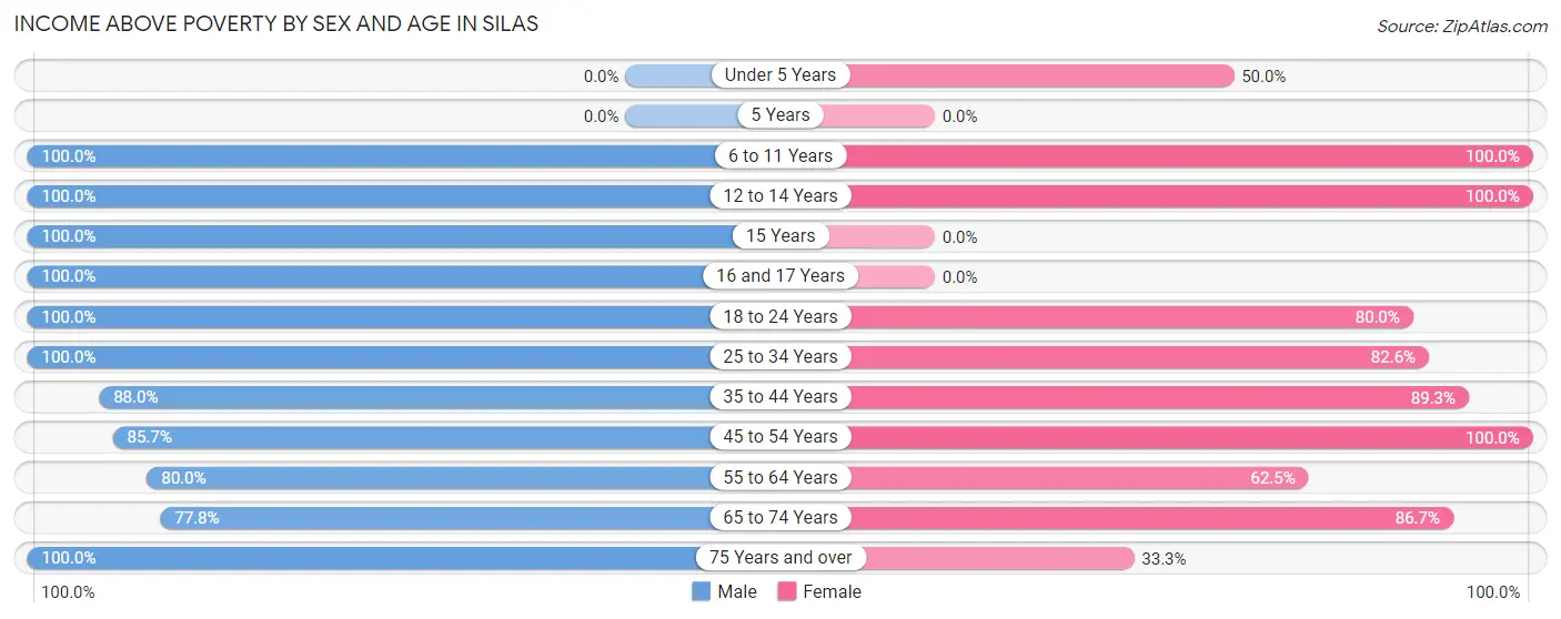 Income Above Poverty by Sex and Age in Silas