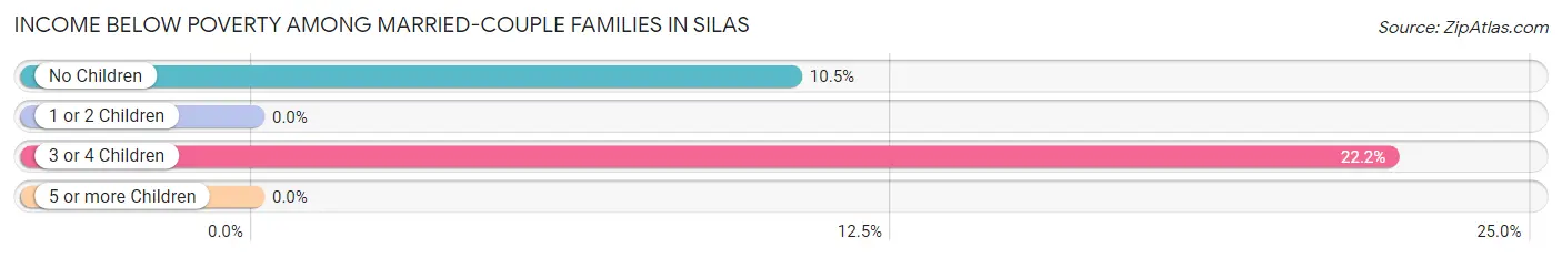 Income Below Poverty Among Married-Couple Families in Silas