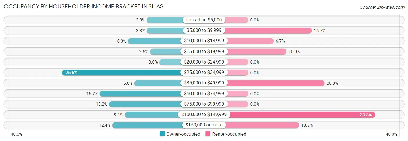 Occupancy by Householder Income Bracket in Silas