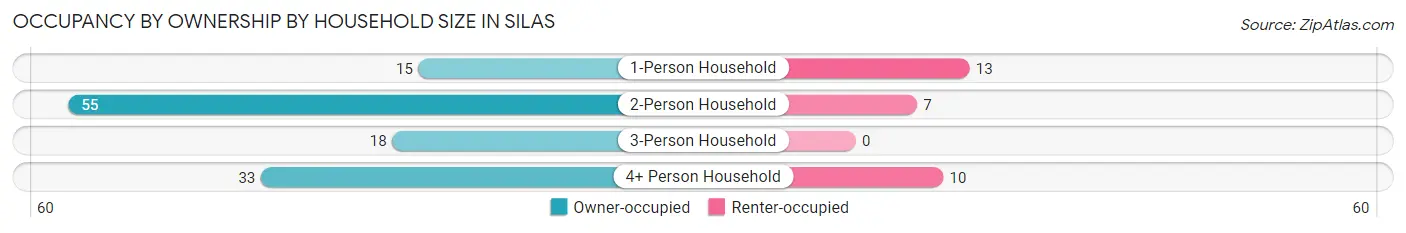 Occupancy by Ownership by Household Size in Silas