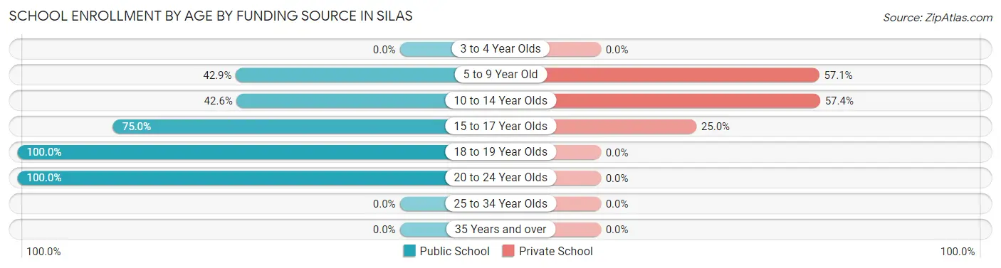 School Enrollment by Age by Funding Source in Silas