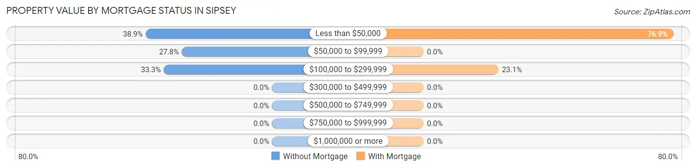 Property Value by Mortgage Status in Sipsey