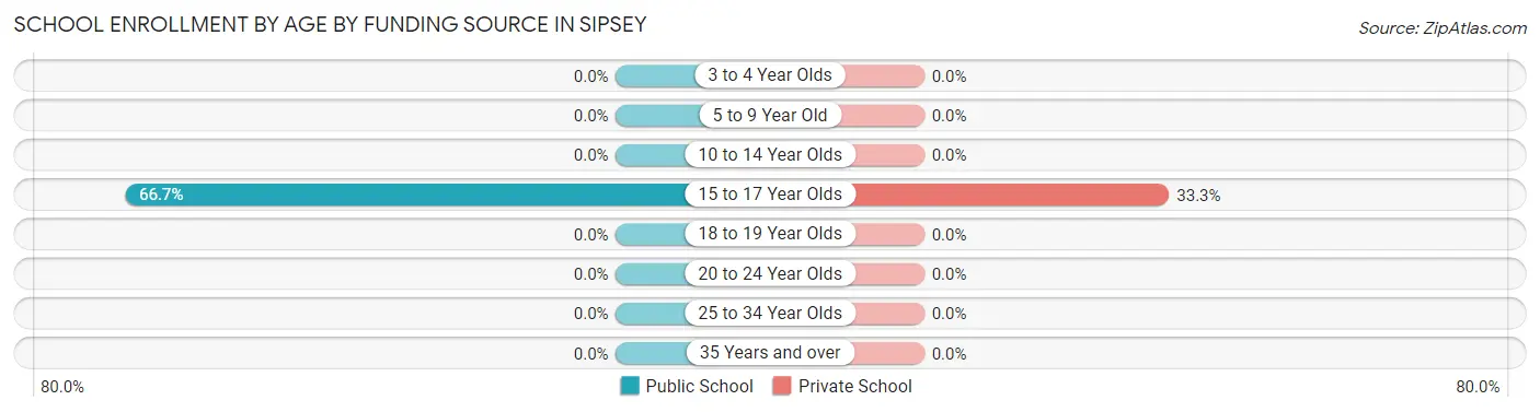 School Enrollment by Age by Funding Source in Sipsey