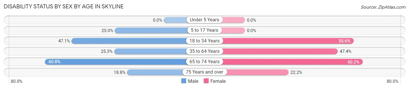 Disability Status by Sex by Age in Skyline