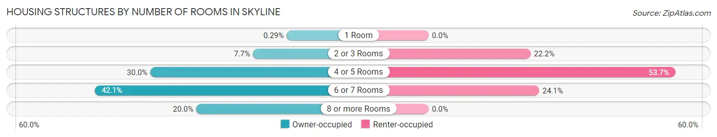 Housing Structures by Number of Rooms in Skyline