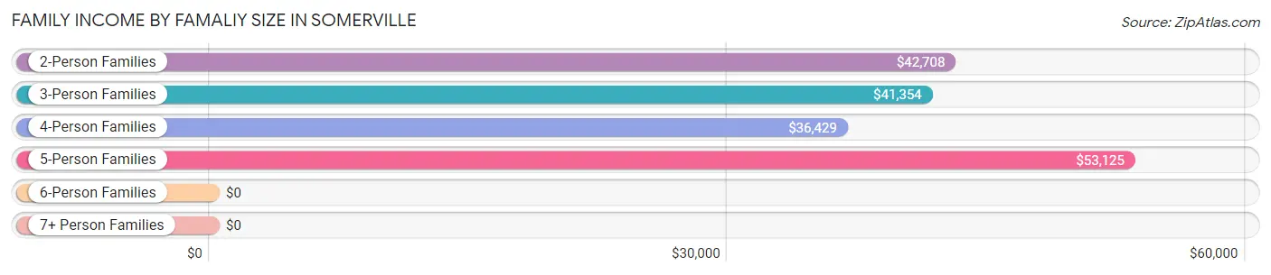 Family Income by Famaliy Size in Somerville