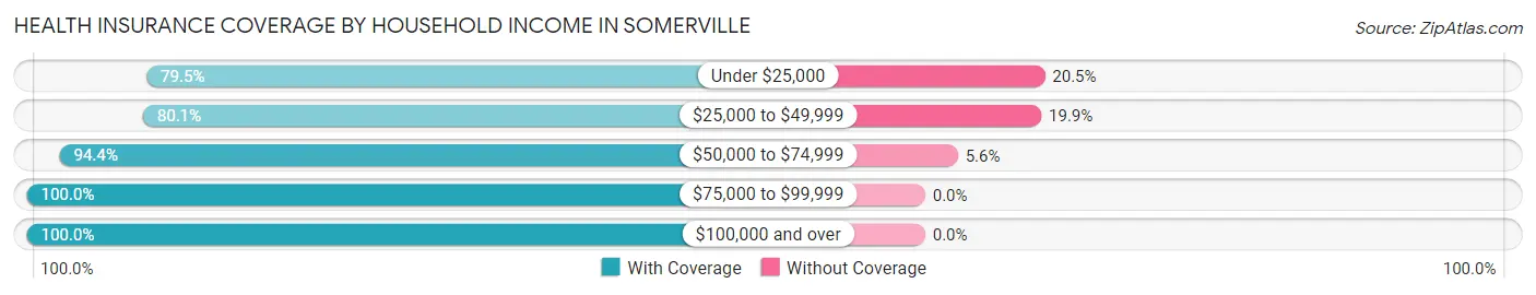 Health Insurance Coverage by Household Income in Somerville