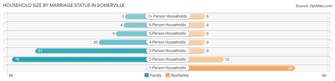 Household Size by Marriage Status in Somerville