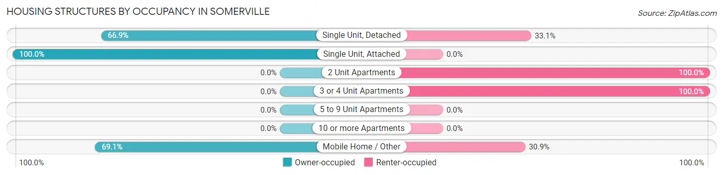Housing Structures by Occupancy in Somerville