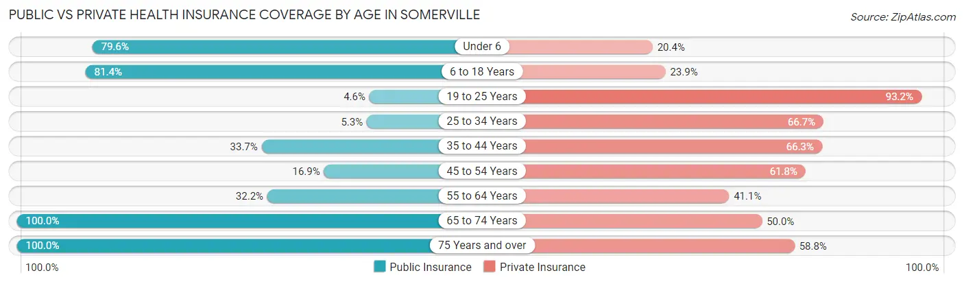 Public vs Private Health Insurance Coverage by Age in Somerville