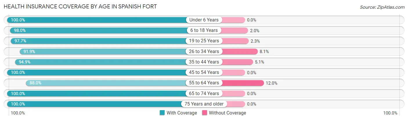 Health Insurance Coverage by Age in Spanish Fort