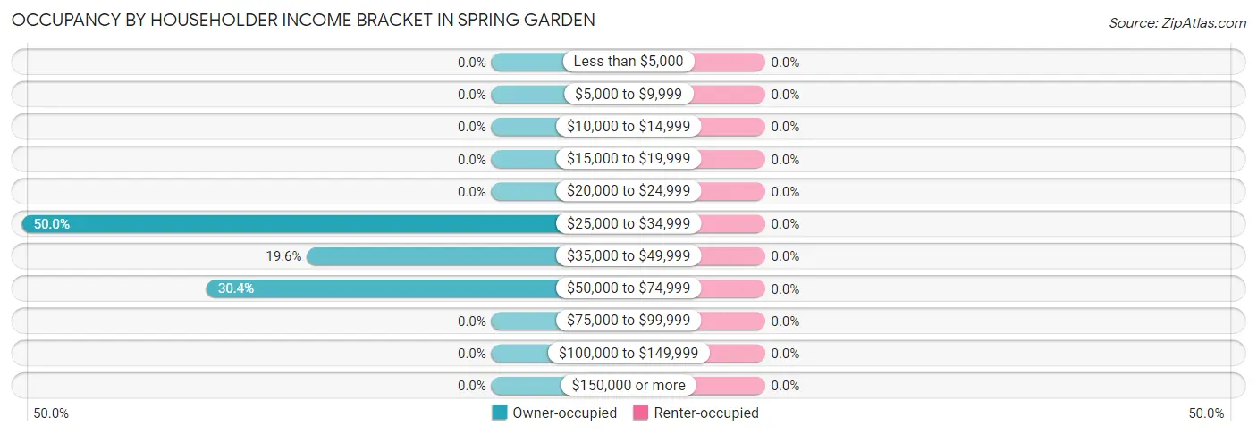 Occupancy by Householder Income Bracket in Spring Garden