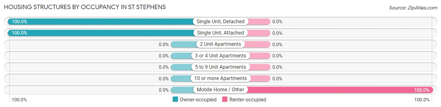 Housing Structures by Occupancy in St Stephens