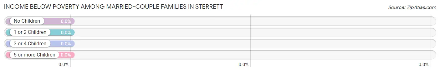 Income Below Poverty Among Married-Couple Families in Sterrett