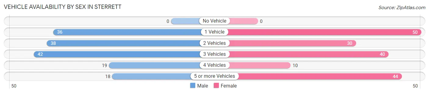 Vehicle Availability by Sex in Sterrett