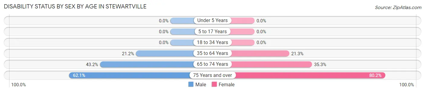 Disability Status by Sex by Age in Stewartville