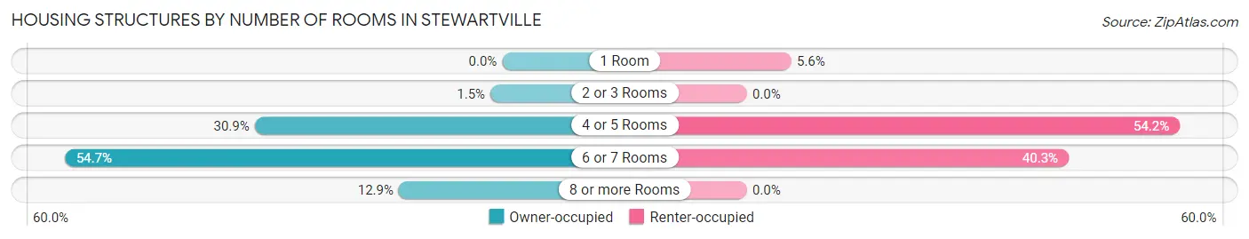 Housing Structures by Number of Rooms in Stewartville