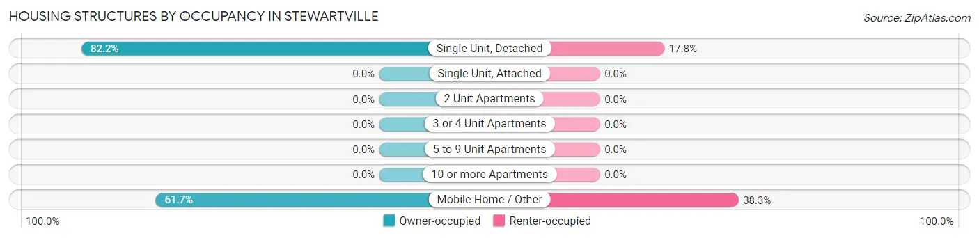 Housing Structures by Occupancy in Stewartville