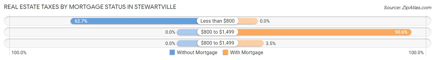Real Estate Taxes by Mortgage Status in Stewartville
