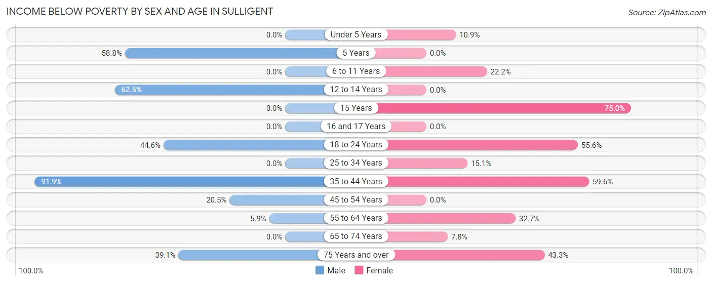 Income Below Poverty by Sex and Age in Sulligent