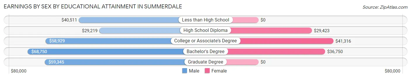 Earnings by Sex by Educational Attainment in Summerdale