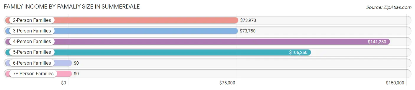 Family Income by Famaliy Size in Summerdale