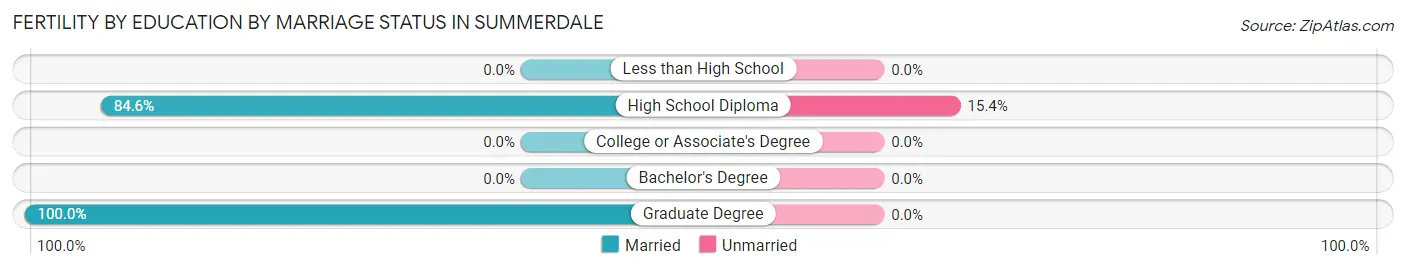 Female Fertility by Education by Marriage Status in Summerdale