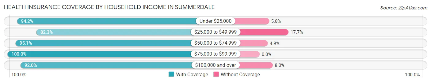 Health Insurance Coverage by Household Income in Summerdale