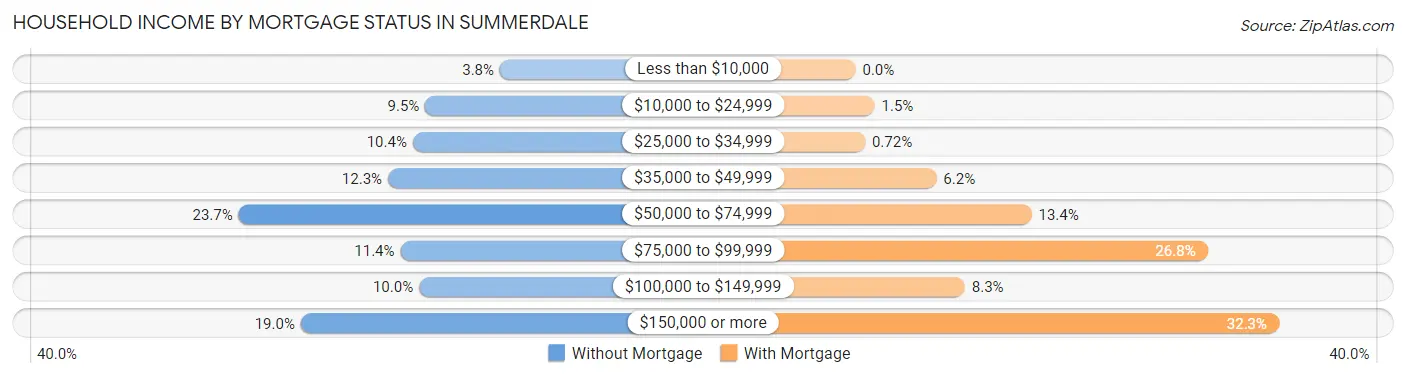 Household Income by Mortgage Status in Summerdale