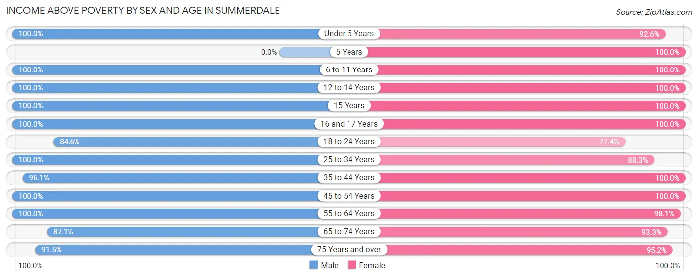 Income Above Poverty by Sex and Age in Summerdale