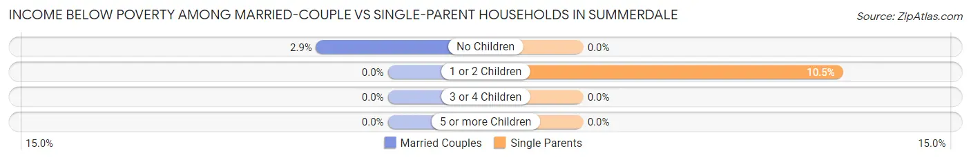 Income Below Poverty Among Married-Couple vs Single-Parent Households in Summerdale