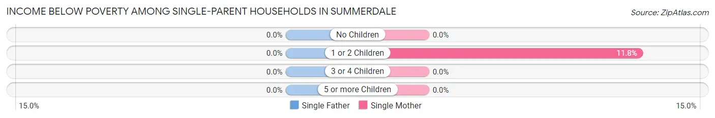 Income Below Poverty Among Single-Parent Households in Summerdale