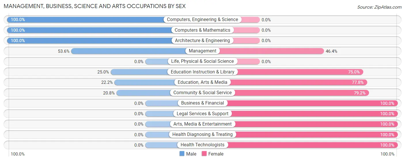 Management, Business, Science and Arts Occupations by Sex in Summerdale