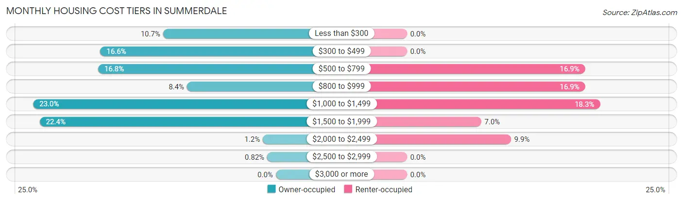 Monthly Housing Cost Tiers in Summerdale