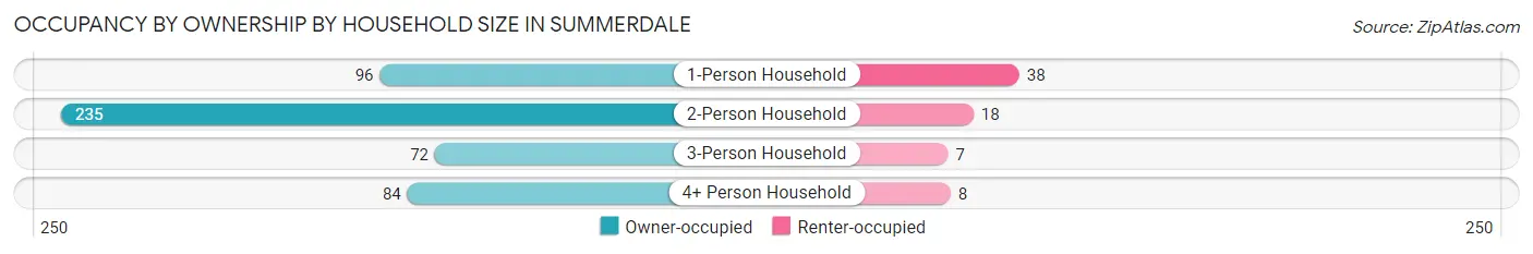 Occupancy by Ownership by Household Size in Summerdale