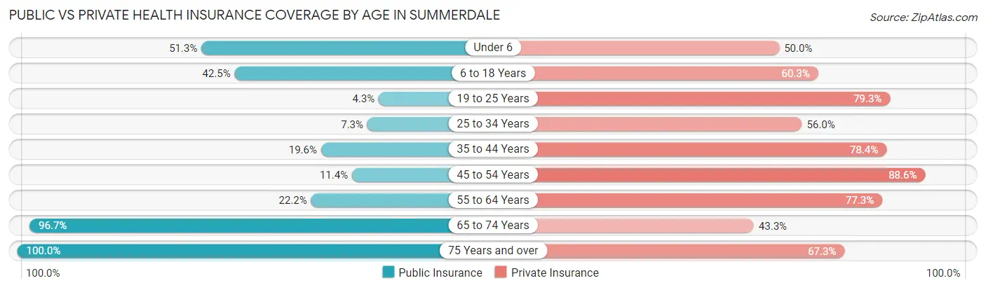 Public vs Private Health Insurance Coverage by Age in Summerdale