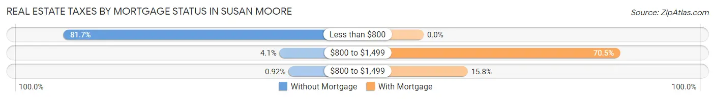 Real Estate Taxes by Mortgage Status in Susan Moore