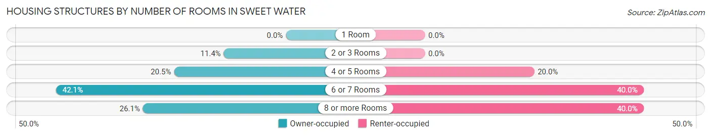 Housing Structures by Number of Rooms in Sweet Water