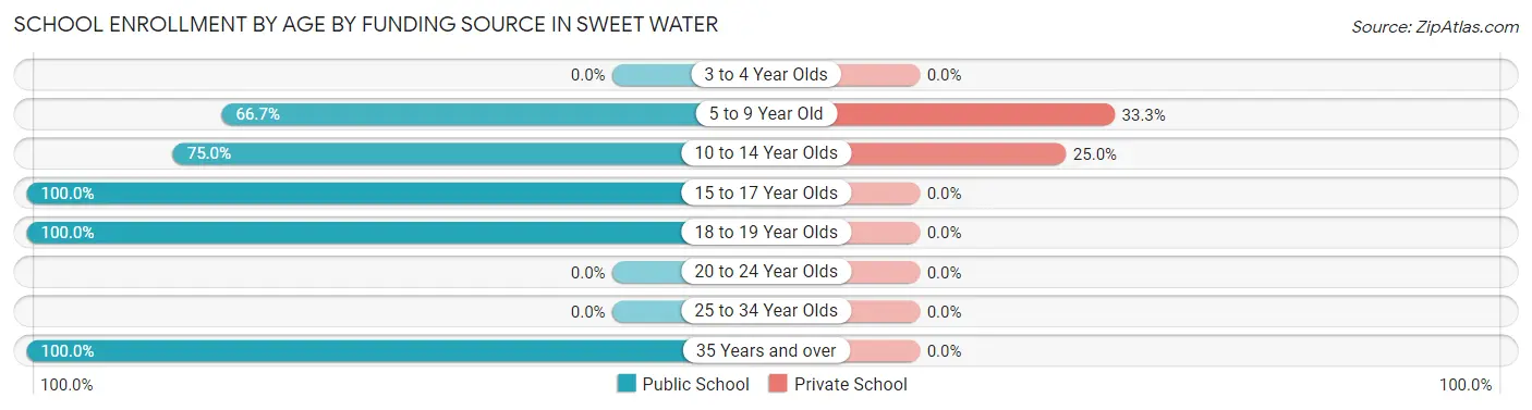 School Enrollment by Age by Funding Source in Sweet Water