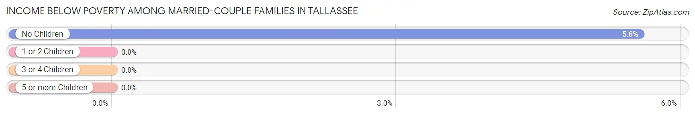 Income Below Poverty Among Married-Couple Families in Tallassee