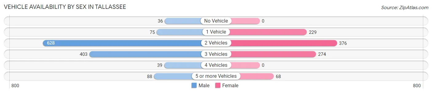 Vehicle Availability by Sex in Tallassee