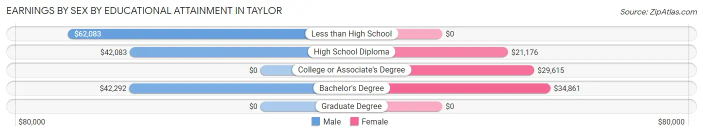 Earnings by Sex by Educational Attainment in Taylor