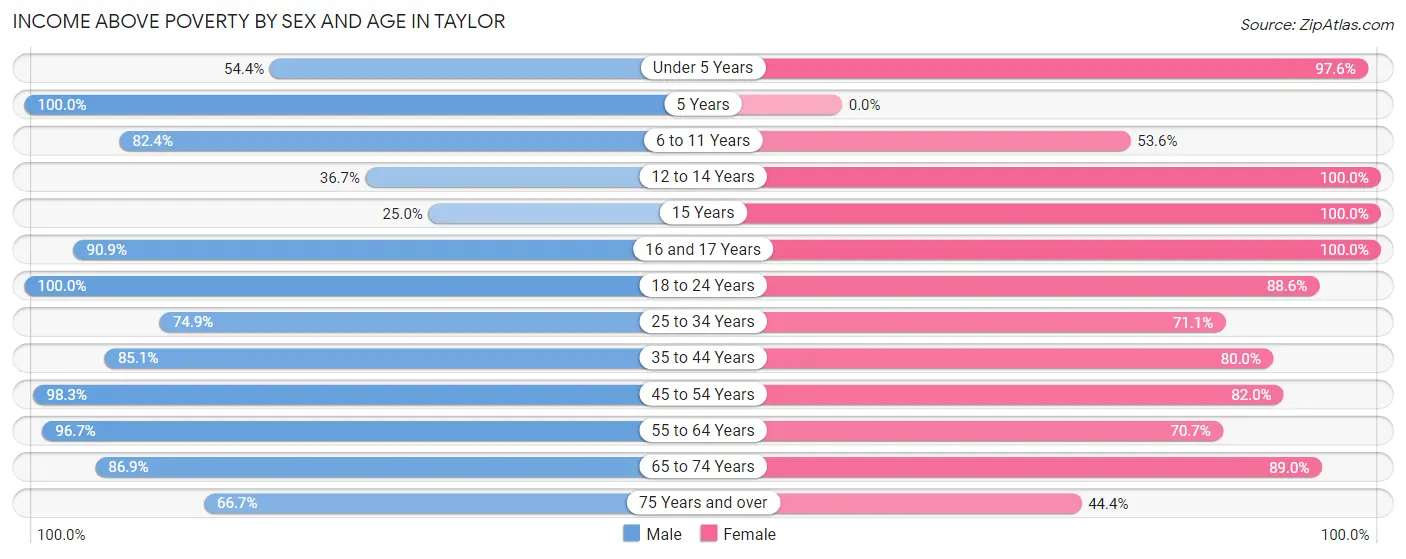 Income Above Poverty by Sex and Age in Taylor