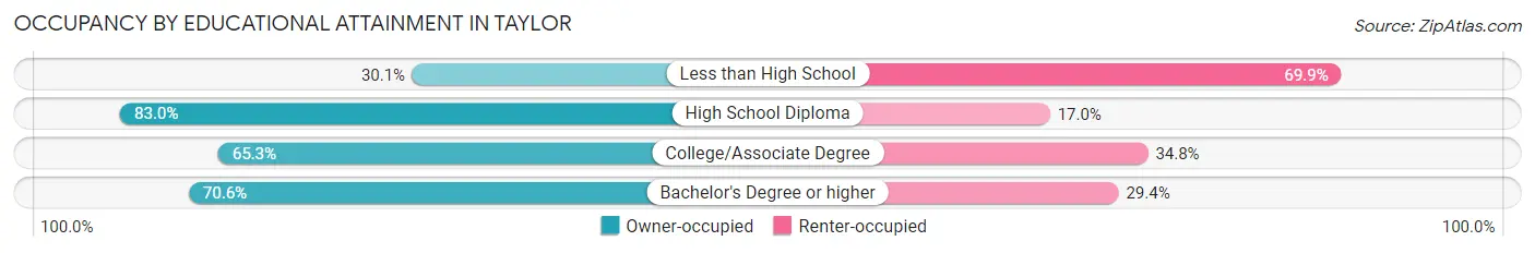 Occupancy by Educational Attainment in Taylor