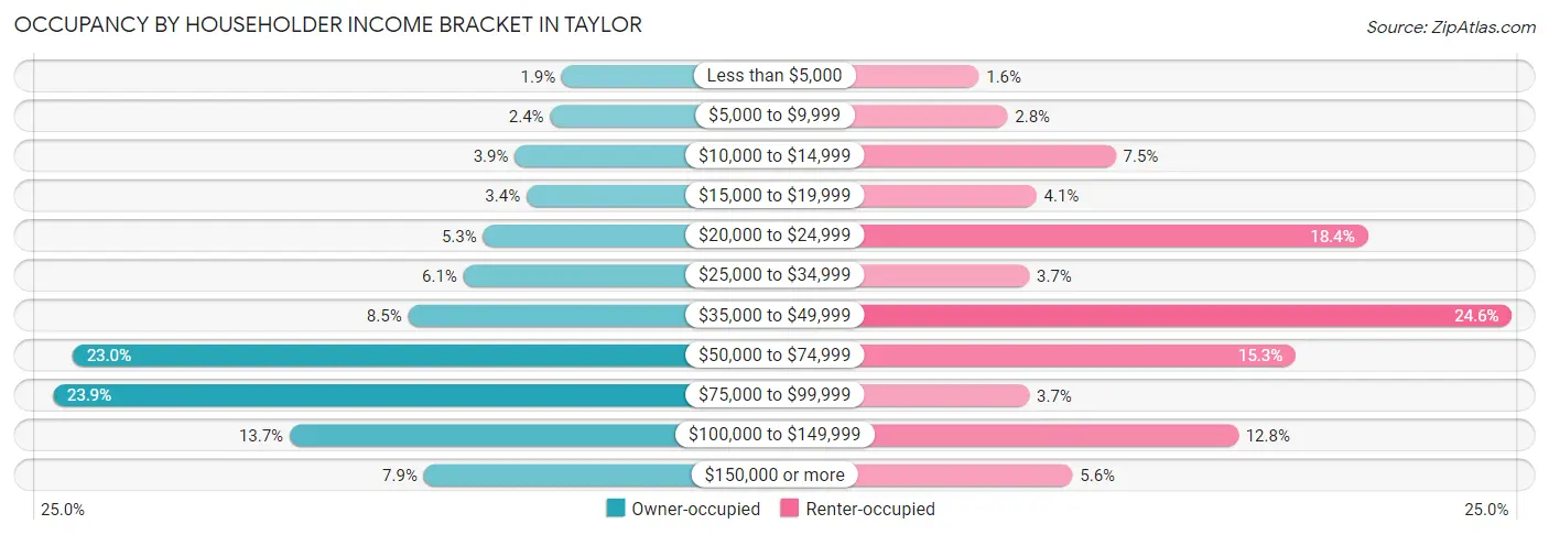 Occupancy by Householder Income Bracket in Taylor